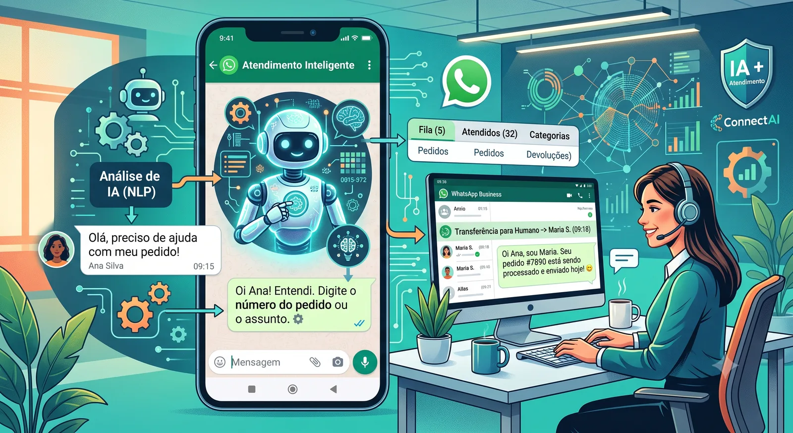 Atendimento no WhatsApp com IA interpretando mensagens e equipe humana acompanhando o controle da conversa